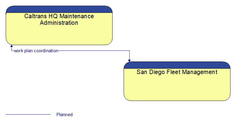 Caltrans HQ Maintenance Administration to San Diego Fleet Management Interface Diagram