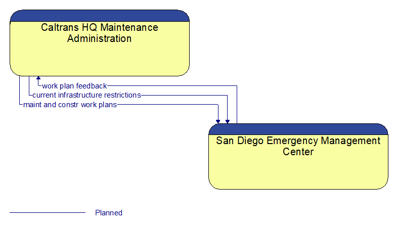 Caltrans HQ Maintenance Administration to San Diego Emergency Management Center Interface Diagram