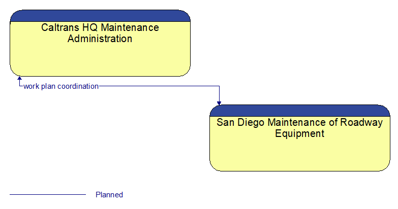 Caltrans HQ Maintenance Administration to San Diego Maintenance of Roadway Equipment Interface Diagram