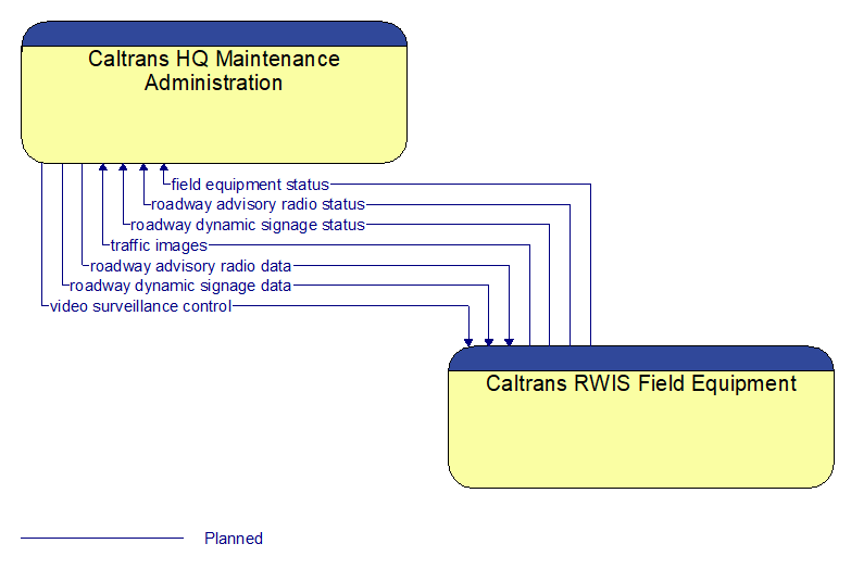 Caltrans HQ Maintenance Administration to Caltrans RWIS Field Equipment Interface Diagram