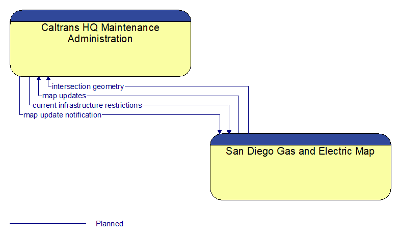 Caltrans HQ Maintenance Administration to San Diego Gas and Electric Map Interface Diagram