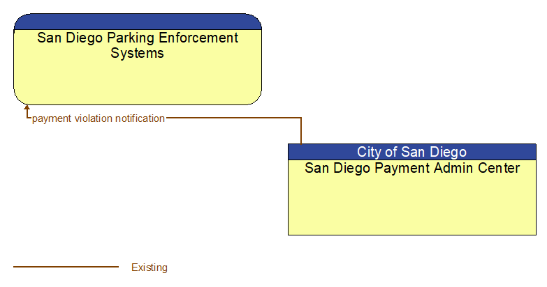 San Diego Parking Enforcement Systems to San Diego Payment Admin Center Interface Diagram