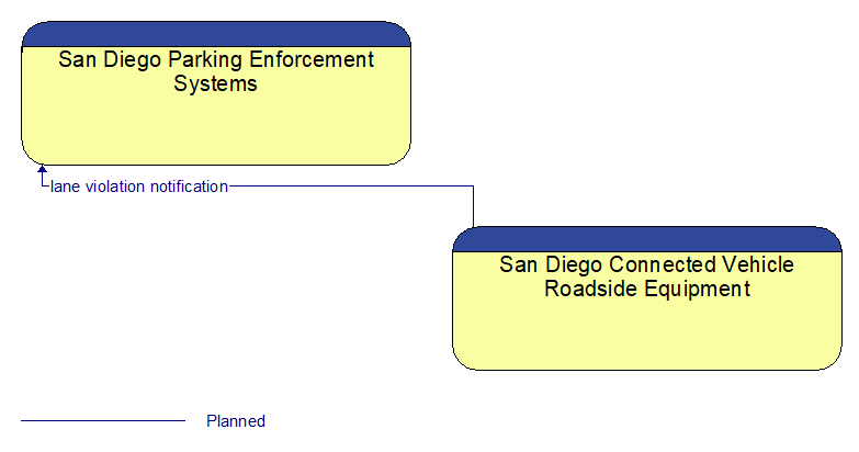 San Diego Parking Enforcement Systems to San Diego Connected Vehicle Roadside Equipment Interface Diagram