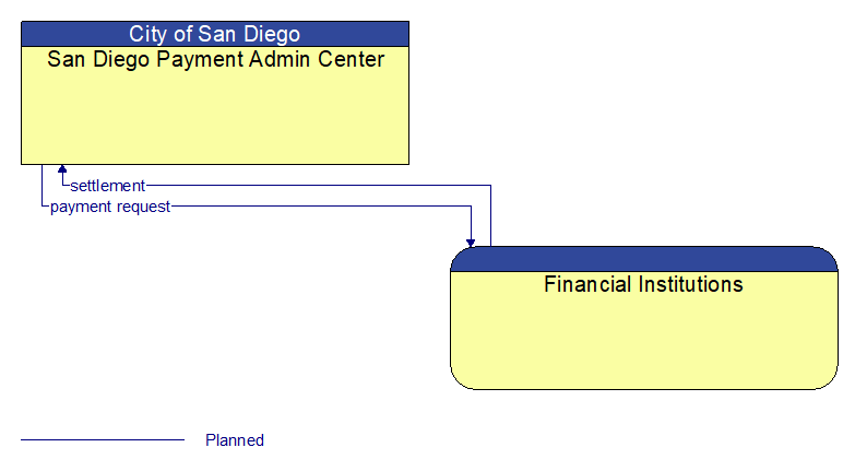 San Diego Payment Admin Center to Financial Institutions Interface Diagram