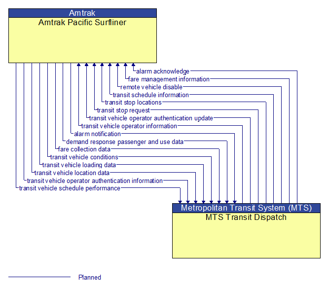 Amtrak Pacific Surfliner to MTS Transit Dispatch Interface Diagram