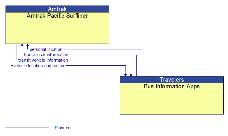 Amtrak Pacific Surfliner to Bus Information Apps Interface Diagram