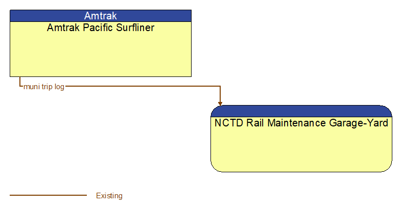 Amtrak Pacific Surfliner to NCTD Rail Maintenance Garage-Yard Interface Diagram