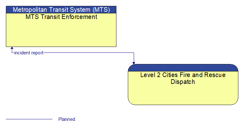 MTS Transit Enforcement to Level 2 Cities Fire and Rescue Dispatch Interface Diagram