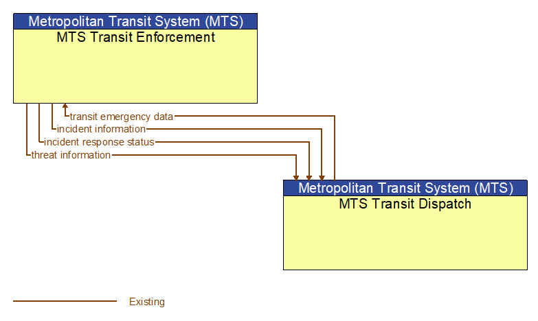 MTS Transit Enforcement to MTS Transit Dispatch Interface Diagram