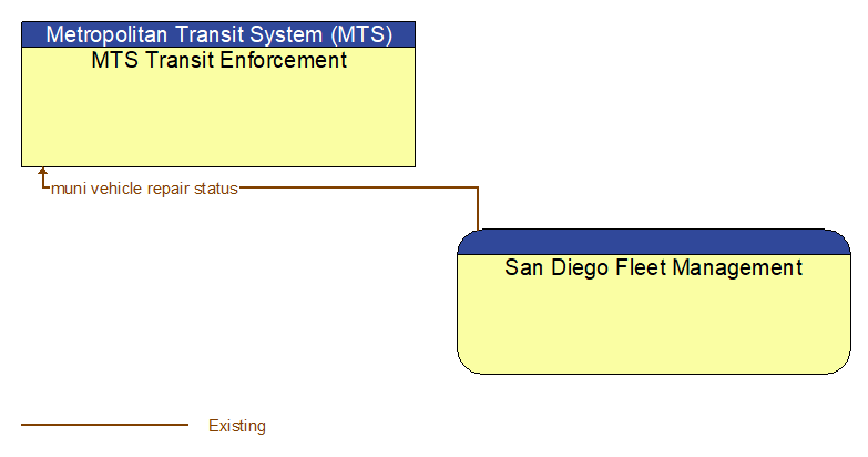 MTS Transit Enforcement to San Diego Fleet Management Interface Diagram