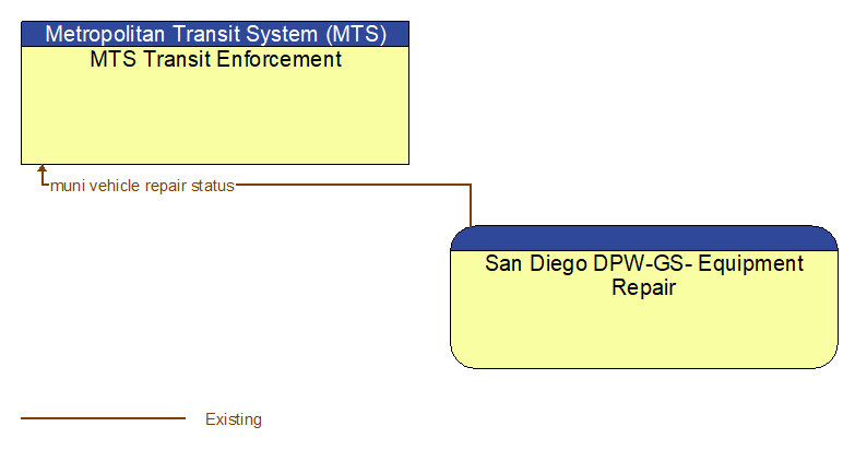 MTS Transit Enforcement to San Diego DPW-GS- Equipment Repair Interface Diagram