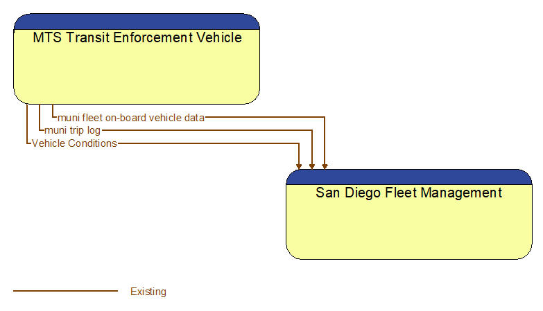 MTS Transit Enforcement Vehicle to San Diego Fleet Management Interface Diagram