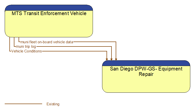 MTS Transit Enforcement Vehicle to San Diego DPW-GS- Equipment Repair Interface Diagram