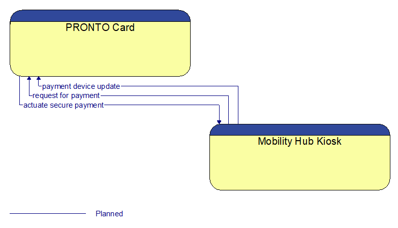 PRONTO Card to Mobility Hub Kiosk Interface Diagram