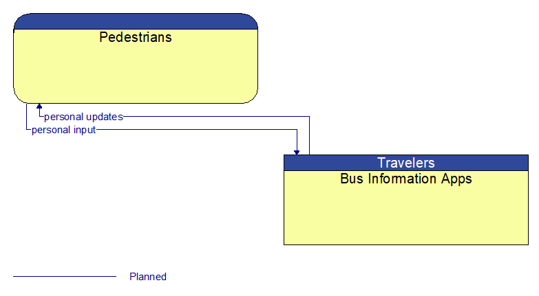 Pedestrians to Bus Information Apps Interface Diagram