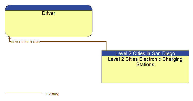 Driver to Level 2 Cities Electronic Charging Stations Interface Diagram