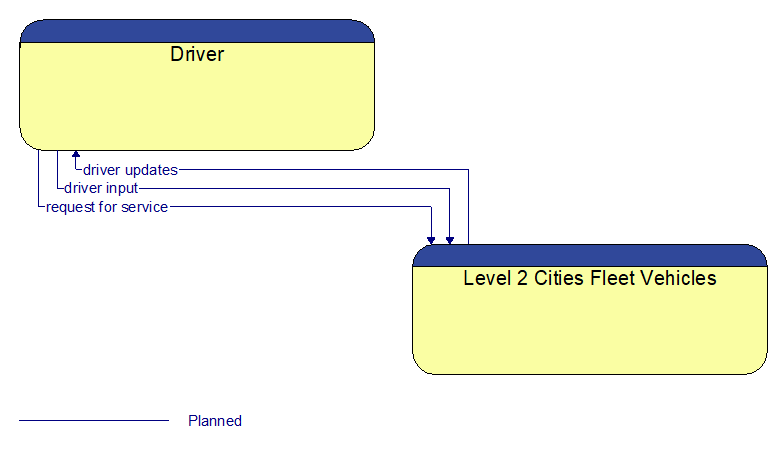 Driver to Level 2 Cities Fleet Vehicles Interface Diagram