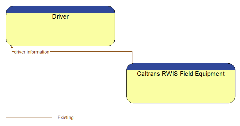 Driver to Caltrans RWIS Field Equipment Interface Diagram