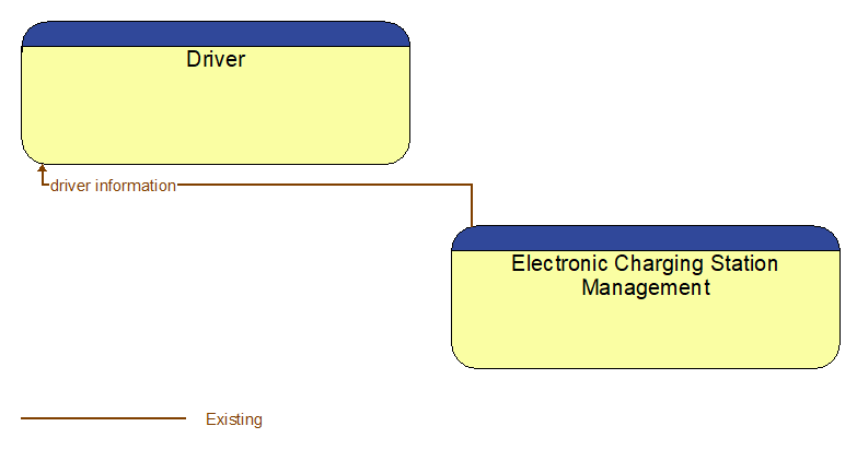 Driver to Electronic Charging Station Management Interface Diagram