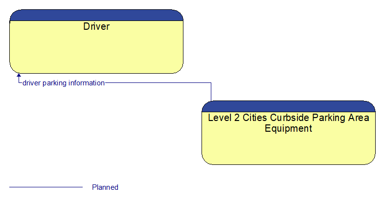 Driver to Level 2 Cities Curbside Parking Area Equipment Interface Diagram