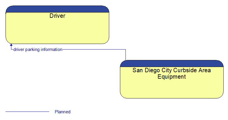 Driver to San Diego City Curbside Area Equipment Interface Diagram