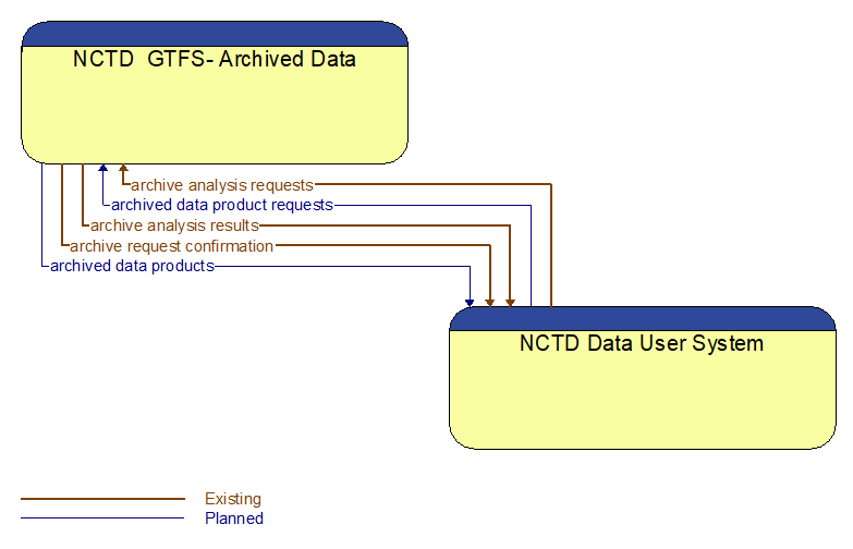 NCTD  GTFS- Archived Data to NCTD Data User System Interface Diagram