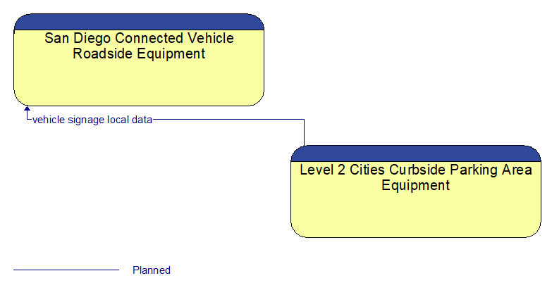 San Diego Connected Vehicle Roadside Equipment to Level 2 Cities Curbside Parking Area Equipment Interface Diagram