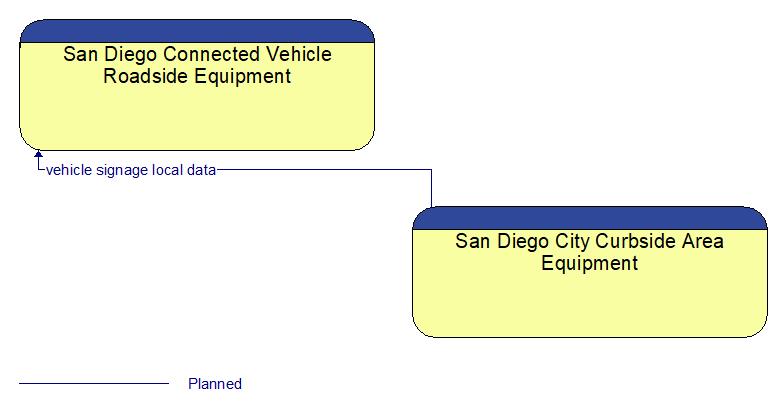 San Diego Connected Vehicle Roadside Equipment to San Diego City Curbside Area Equipment Interface Diagram