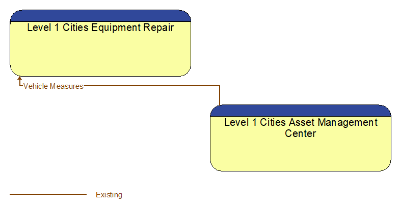 Level 1 Cities Equipment Repair to Level 1 Cities Asset Management Center Interface Diagram