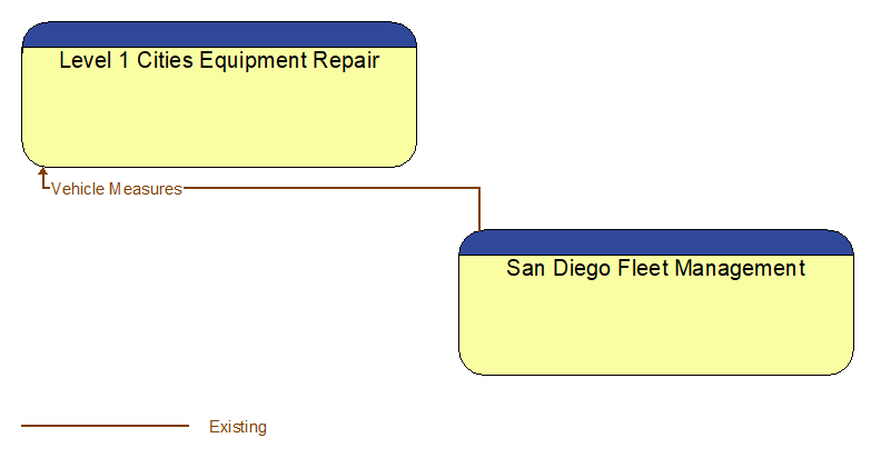 Level 1 Cities Equipment Repair to San Diego Fleet Management Interface Diagram