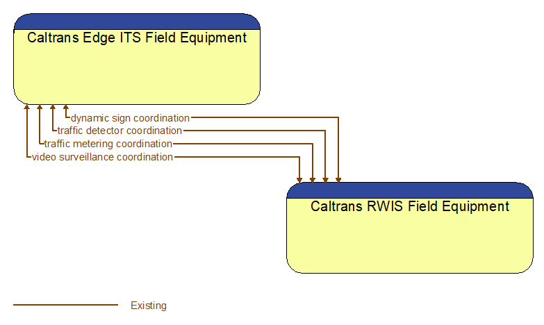 Caltrans Edge ITS Field Equipment to Caltrans RWIS Field Equipment Interface Diagram