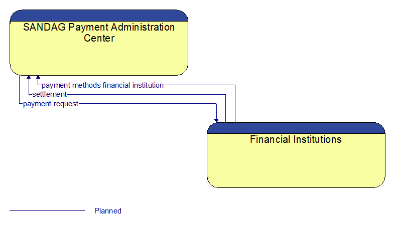 SANDAG Payment Administration Center to Financial Institutions Interface Diagram