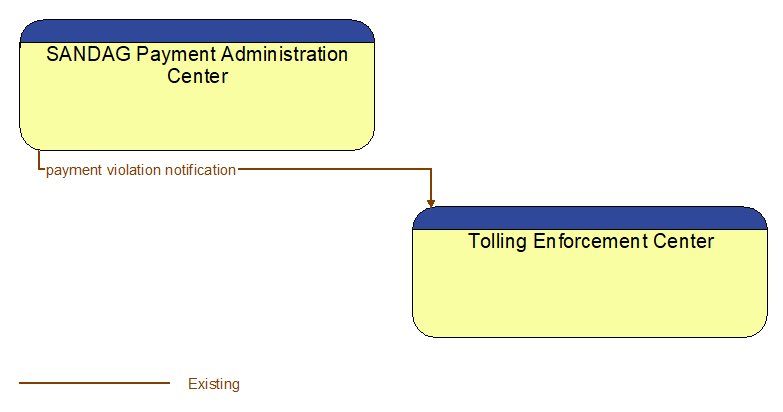 SANDAG Payment Administration Center to Tolling Enforcement Center Interface Diagram