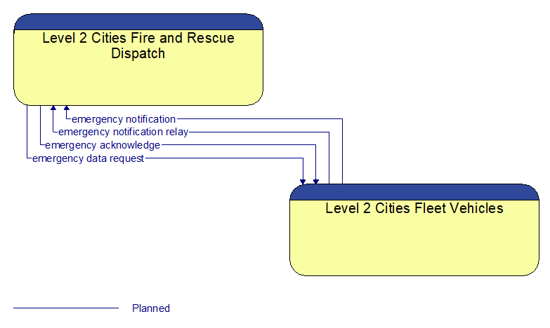 Level 2 Cities Fire and Rescue Dispatch to Level 2 Cities Fleet Vehicles Interface Diagram