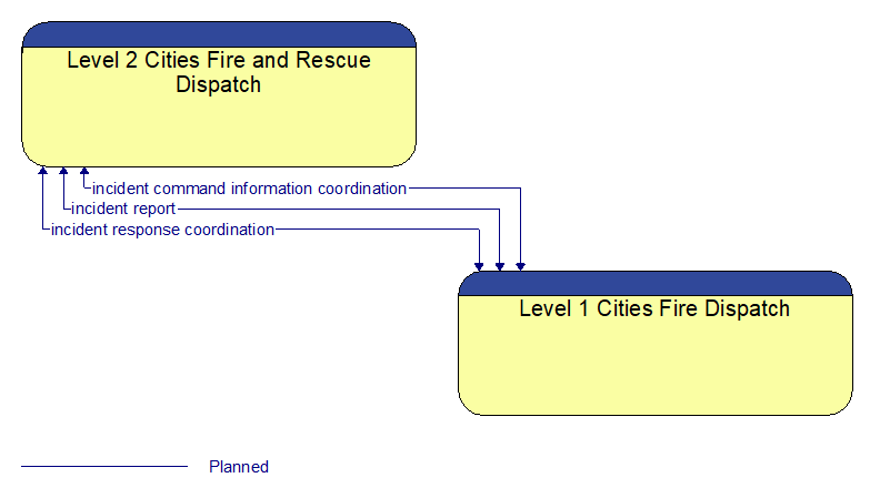 Level 2 Cities Fire and Rescue Dispatch to Level 1 Cities Fire Dispatch Interface Diagram