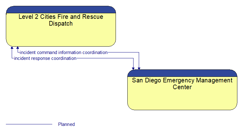 Level 2 Cities Fire and Rescue Dispatch to San Diego Emergency Management Center Interface Diagram