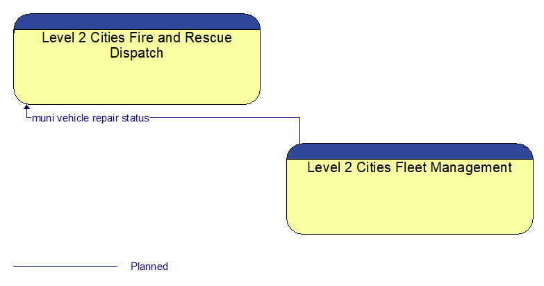 Level 2 Cities Fire and Rescue Dispatch to Level 2 Cities Fleet Management Interface Diagram