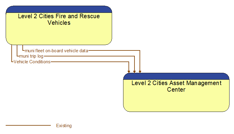 Level 2 Cities Fire and Rescue Vehicles to Level 2 Cities Asset Management Center Interface Diagram