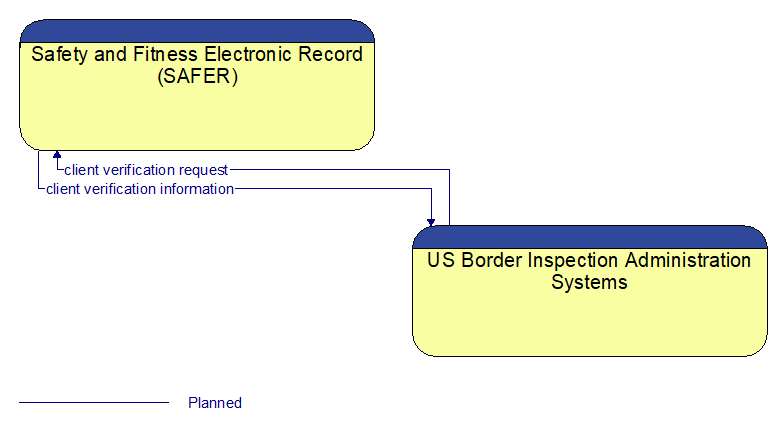 Safety and Fitness Electronic Record (SAFER) to US Border Inspection Administration Systems Interface Diagram