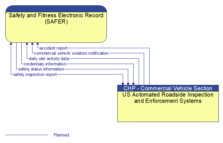 Safety and Fitness Electronic Record (SAFER) to US Automated Roadside Inspection and Enforcement Systems Interface Diagram