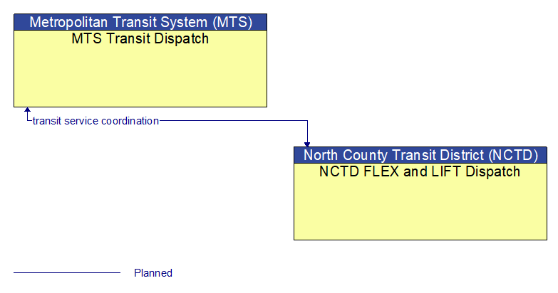 MTS Transit Dispatch to NCTD FLEX and LIFT Dispatch Interface Diagram