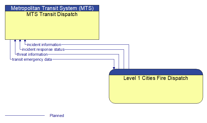 MTS Transit Dispatch to Level 1 Cities Fire Dispatch Interface Diagram