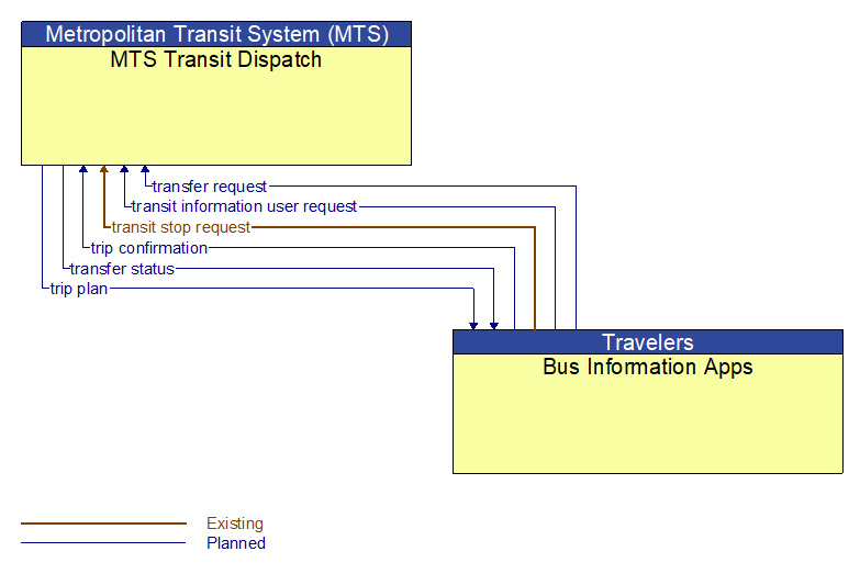 MTS Transit Dispatch to Bus Information Apps Interface Diagram