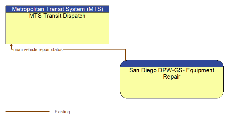 MTS Transit Dispatch to San Diego DPW-GS- Equipment Repair Interface Diagram