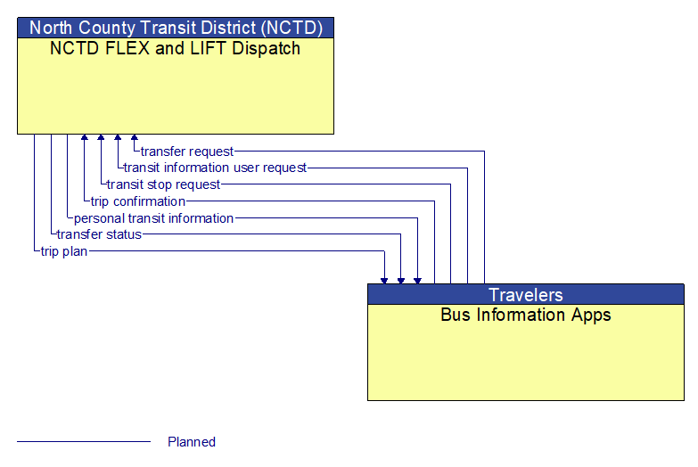 NCTD FLEX and LIFT Dispatch to Bus Information Apps Interface Diagram