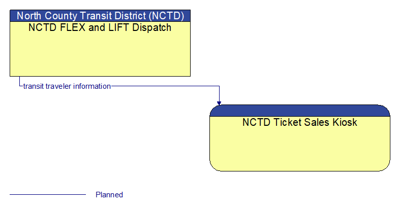 NCTD FLEX and LIFT Dispatch to NCTD Ticket Sales Kiosk Interface Diagram