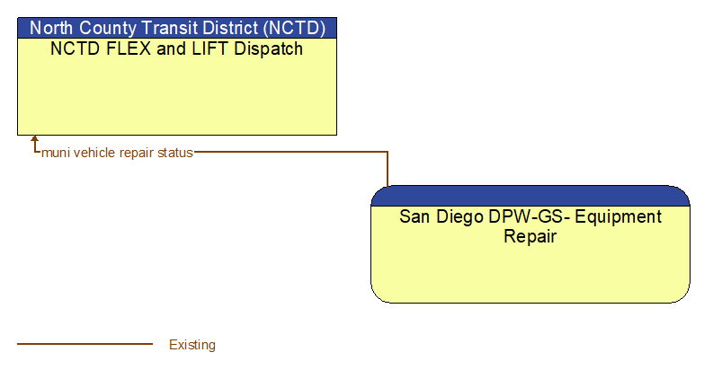 NCTD FLEX and LIFT Dispatch to San Diego DPW-GS- Equipment Repair Interface Diagram