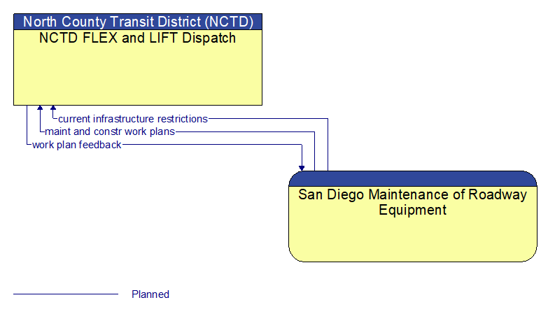 NCTD FLEX and LIFT Dispatch to San Diego Maintenance of Roadway Equipment Interface Diagram