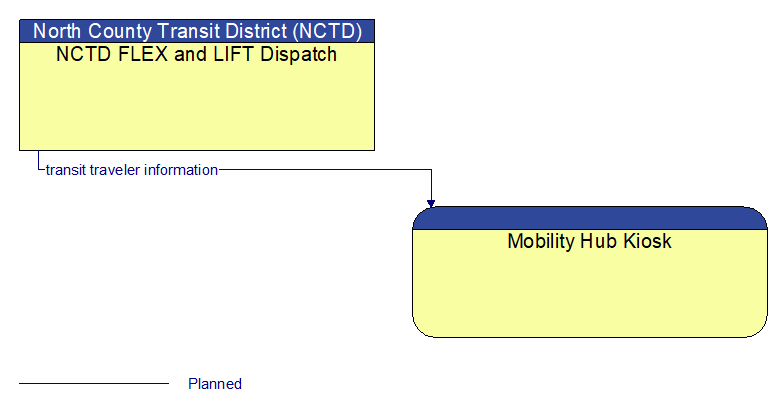 NCTD FLEX and LIFT Dispatch to Mobility Hub Kiosk Interface Diagram