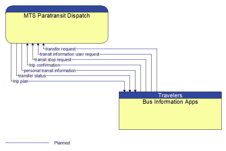 MTS Paratransit Dispatch to Bus Information Apps Interface Diagram